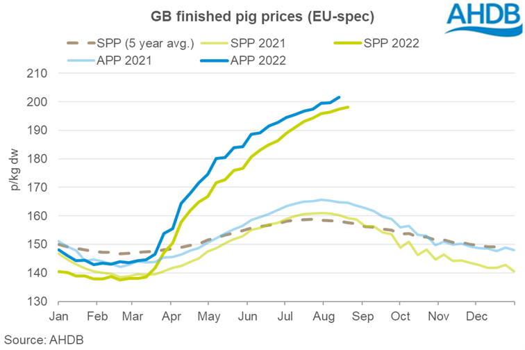 Graph showing weekly EU-spec standard pig price (SPP) to week ending 20 Aug